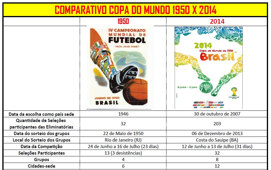 Comparacao das Copas do Mundo - O Preco de uma Copa